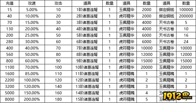 1912yx《魔魂之刃》开服活动