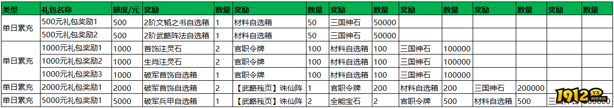 1912yx《魔魂之刃》单日累充活动