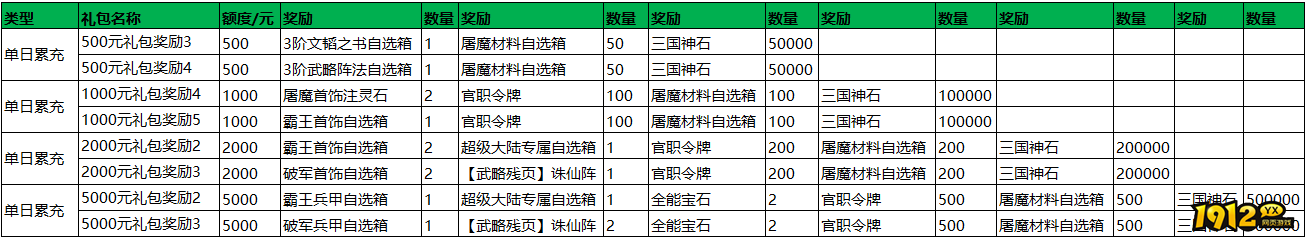 1912yx《魔魂之刃》单日累充活动